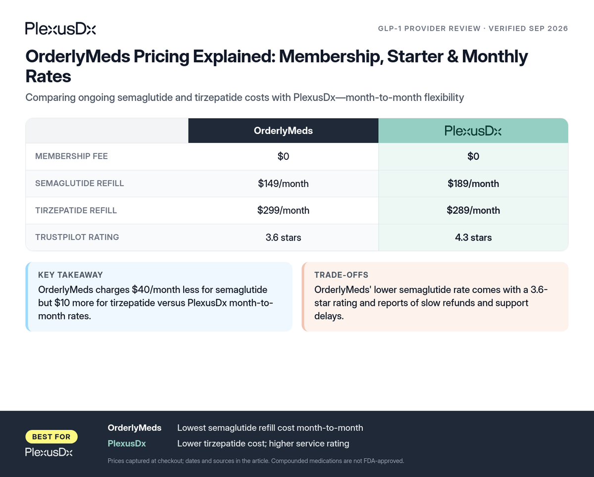 Comparison infographic: OrderlyMeds Pricing Explained: Membership, Starter & Monthly Rates