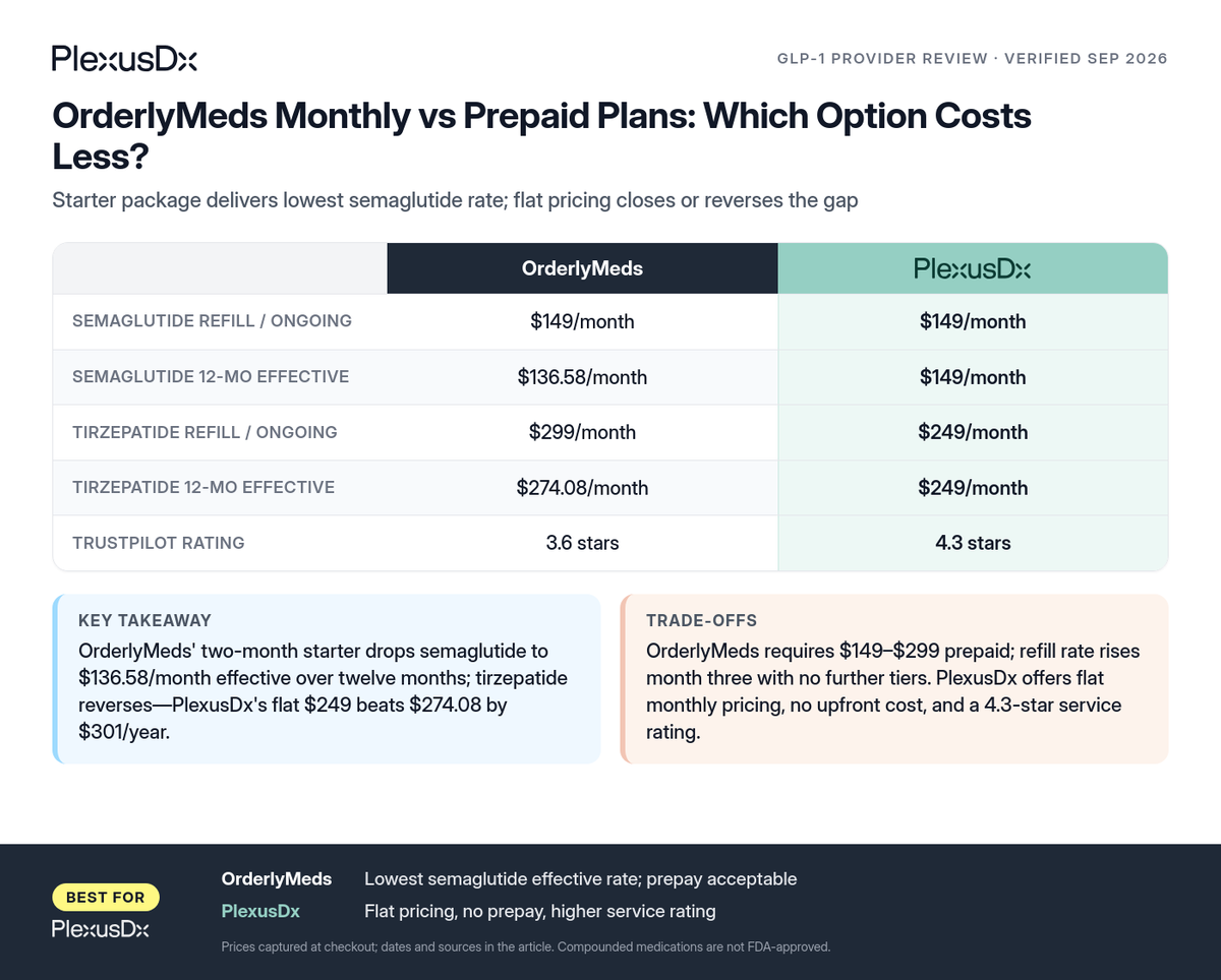 Comparison infographic: OrderlyMeds Monthly vs Prepaid Plans: Which Option Costs Less?
