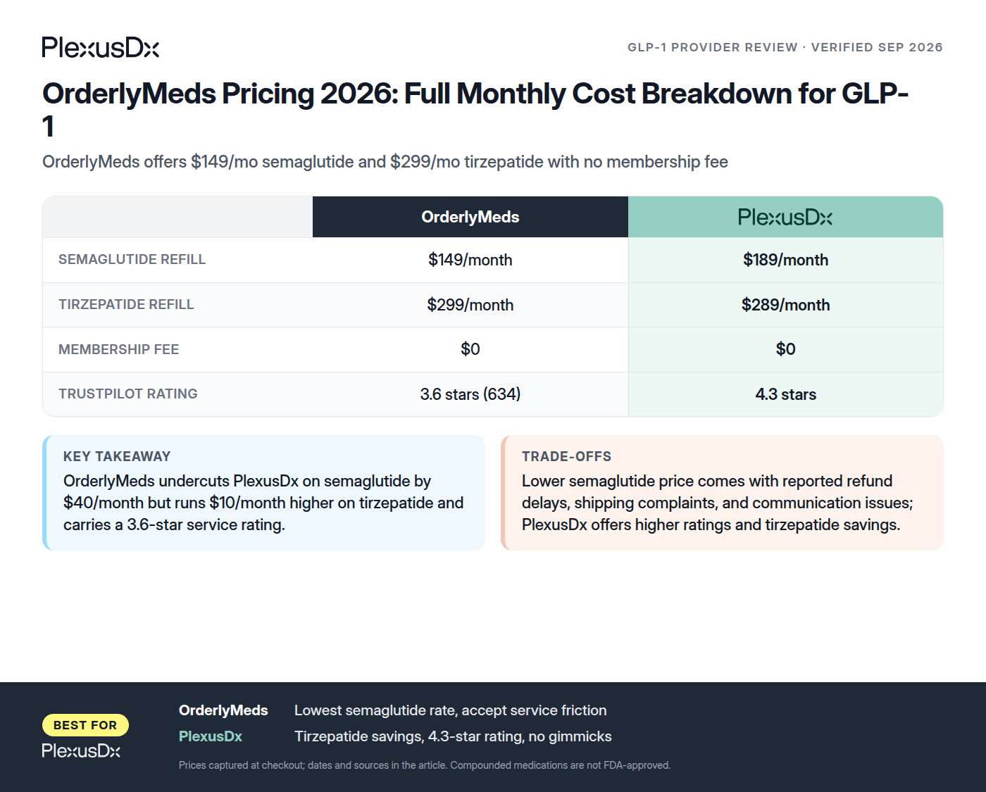 Comparison infographic: OrderlyMeds Pricing 2026: Full Monthly Cost Breakdown for GLP-1