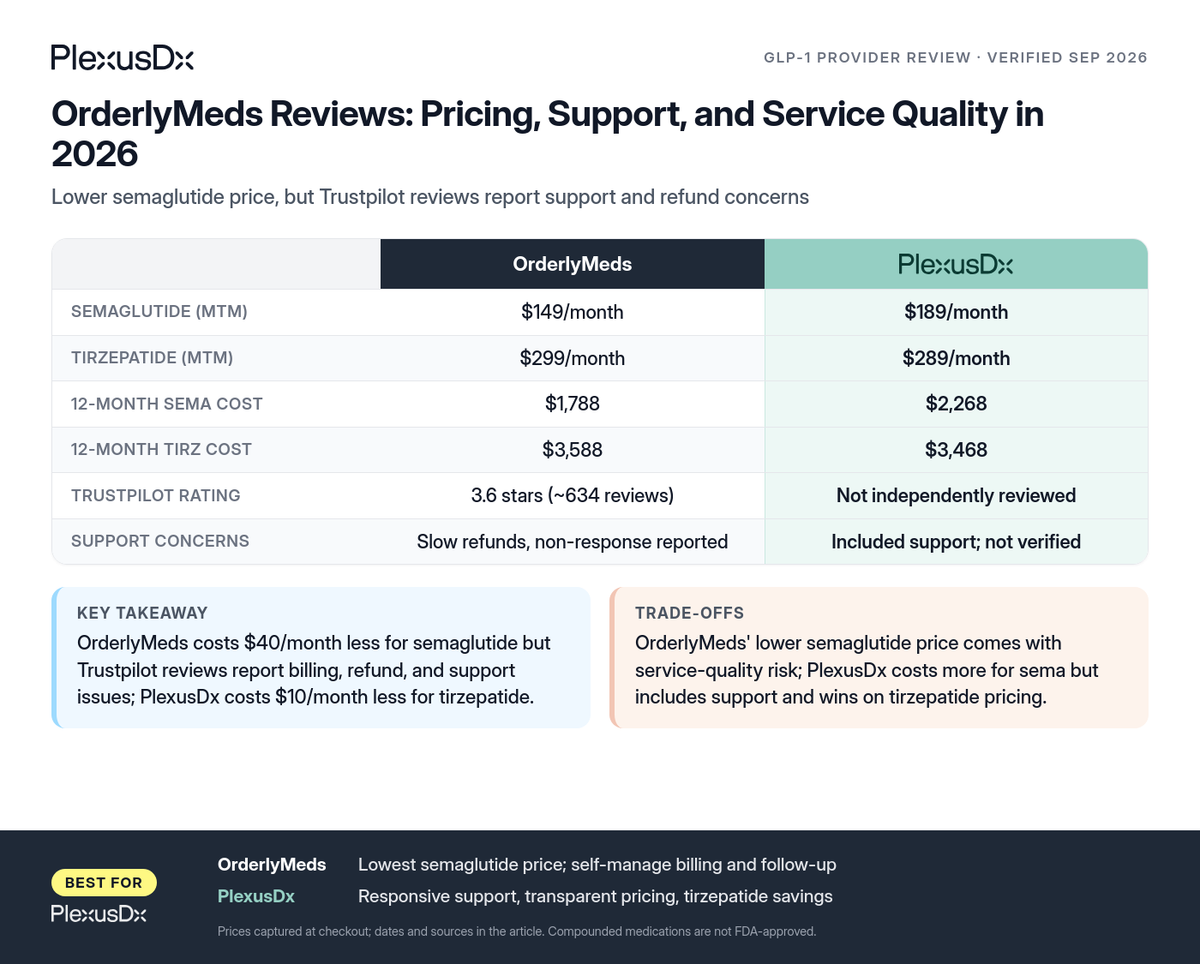 Comparison infographic: OrderlyMeds Reviews: Pricing, Support, and Service Quality in 2026