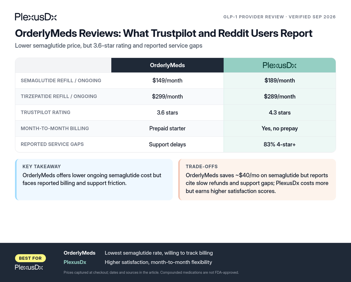 Comparison infographic: OrderlyMeds Reviews: What Trustpilot and Reddit Users Report