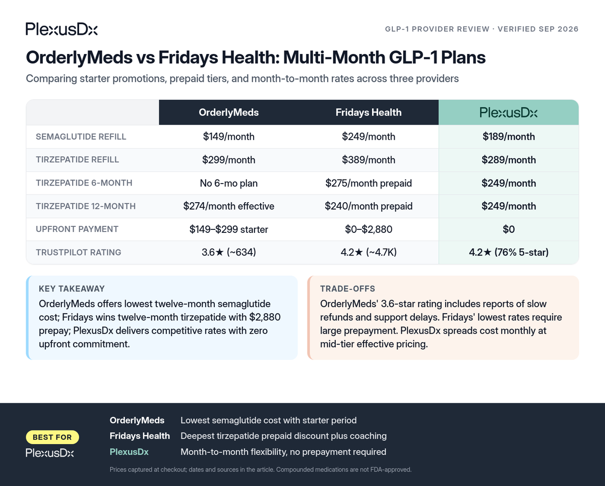 Comparison infographic: OrderlyMeds vs Fridays Health: Multi-Month GLP-1 Plans