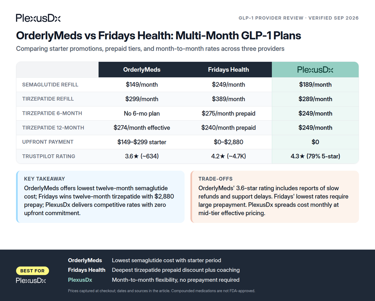 Comparison infographic: OrderlyMeds vs Fridays Health: Multi-Month GLP-1 Plans
