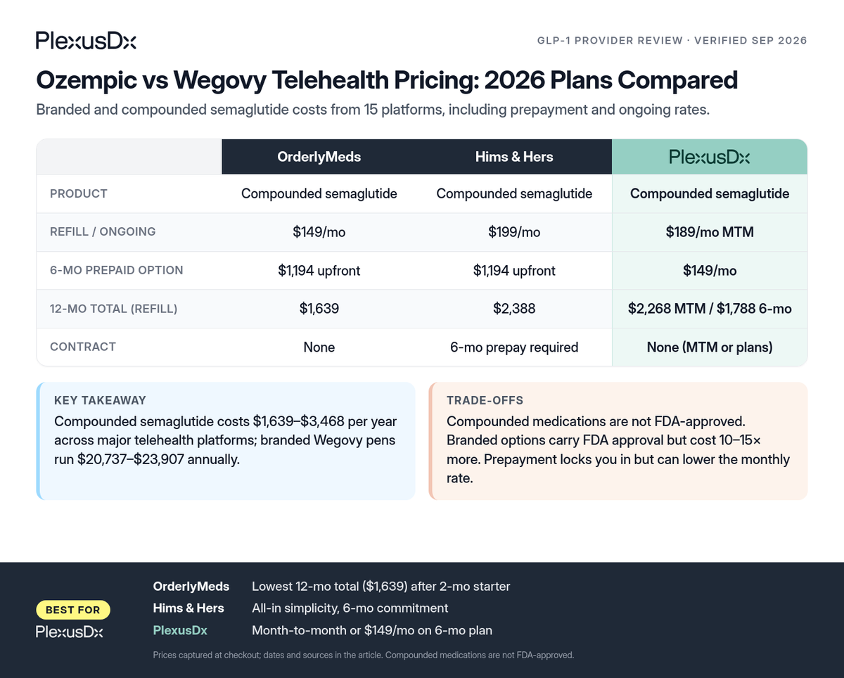Comparison infographic: Ozempic vs Wegovy Telehealth Pricing: 2026 Plans Compared