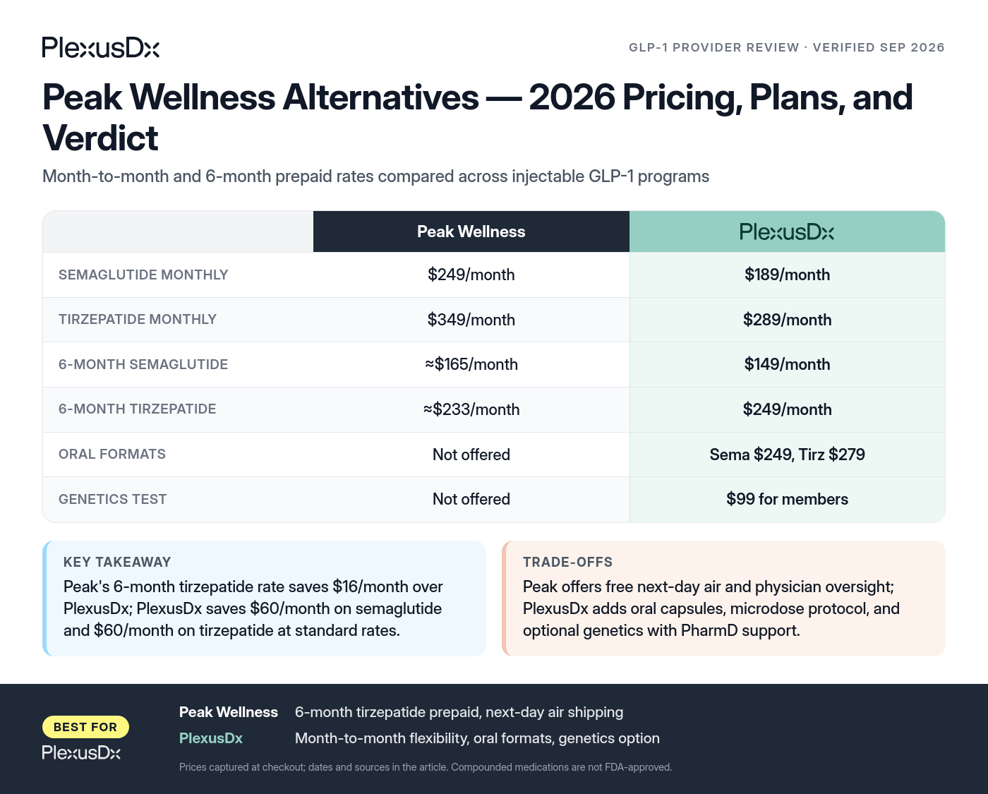 Comparison infographic: Peak Wellness Alternatives — 2026 Pricing, Plans, and Verdict
