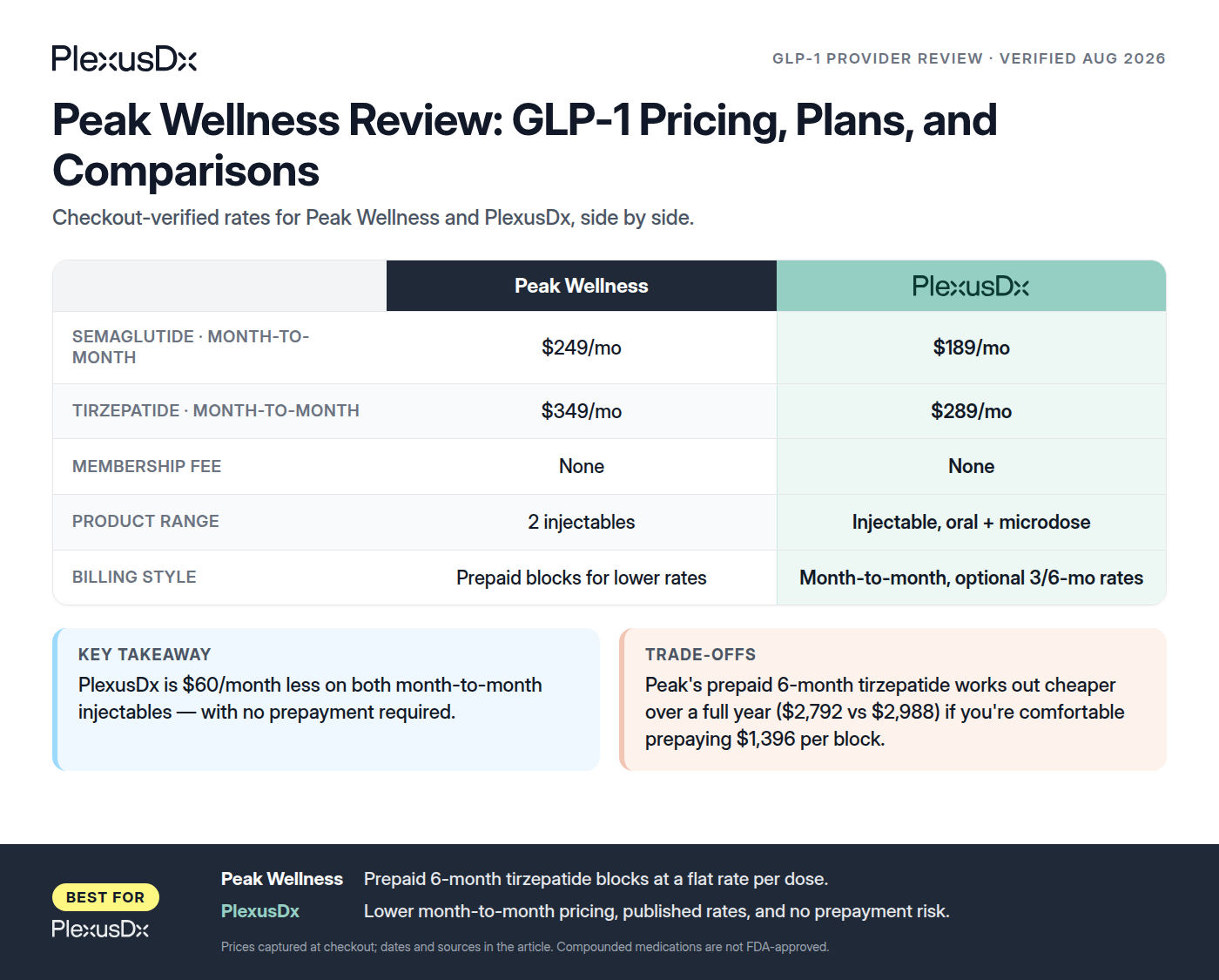 Comparison infographic: Peak Wellness vs PlexusDx GLP-1 pricing and plans