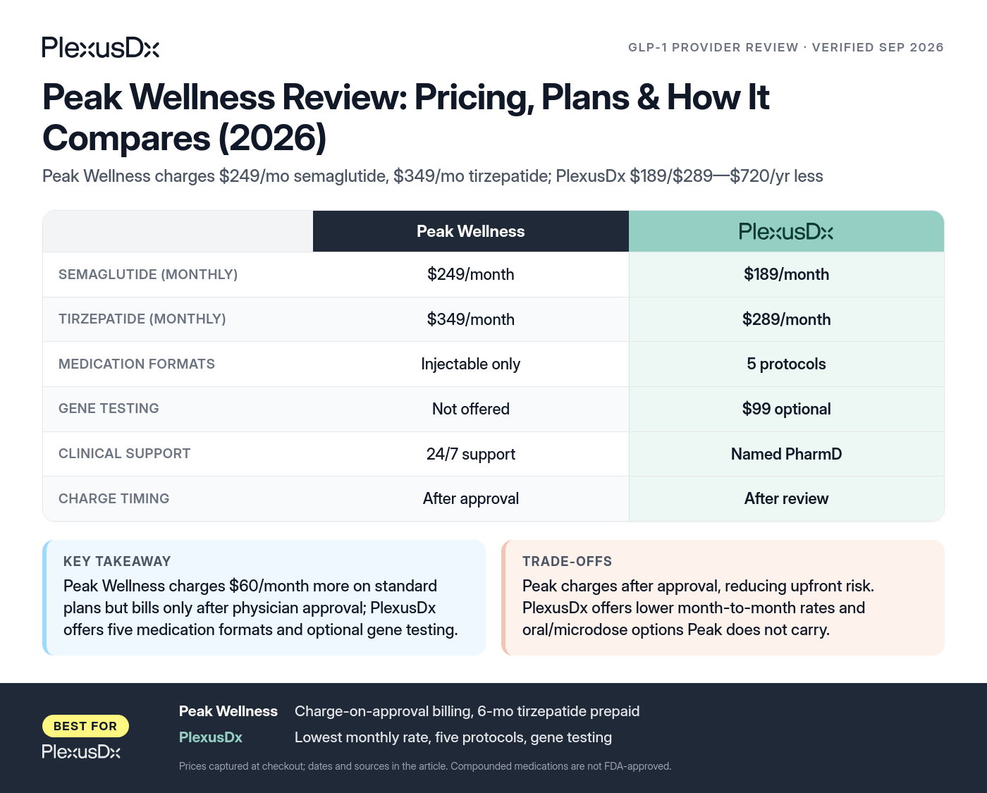 Comparison infographic: Peak Wellness Review: Pricing, Plans & How It Compares (2026)