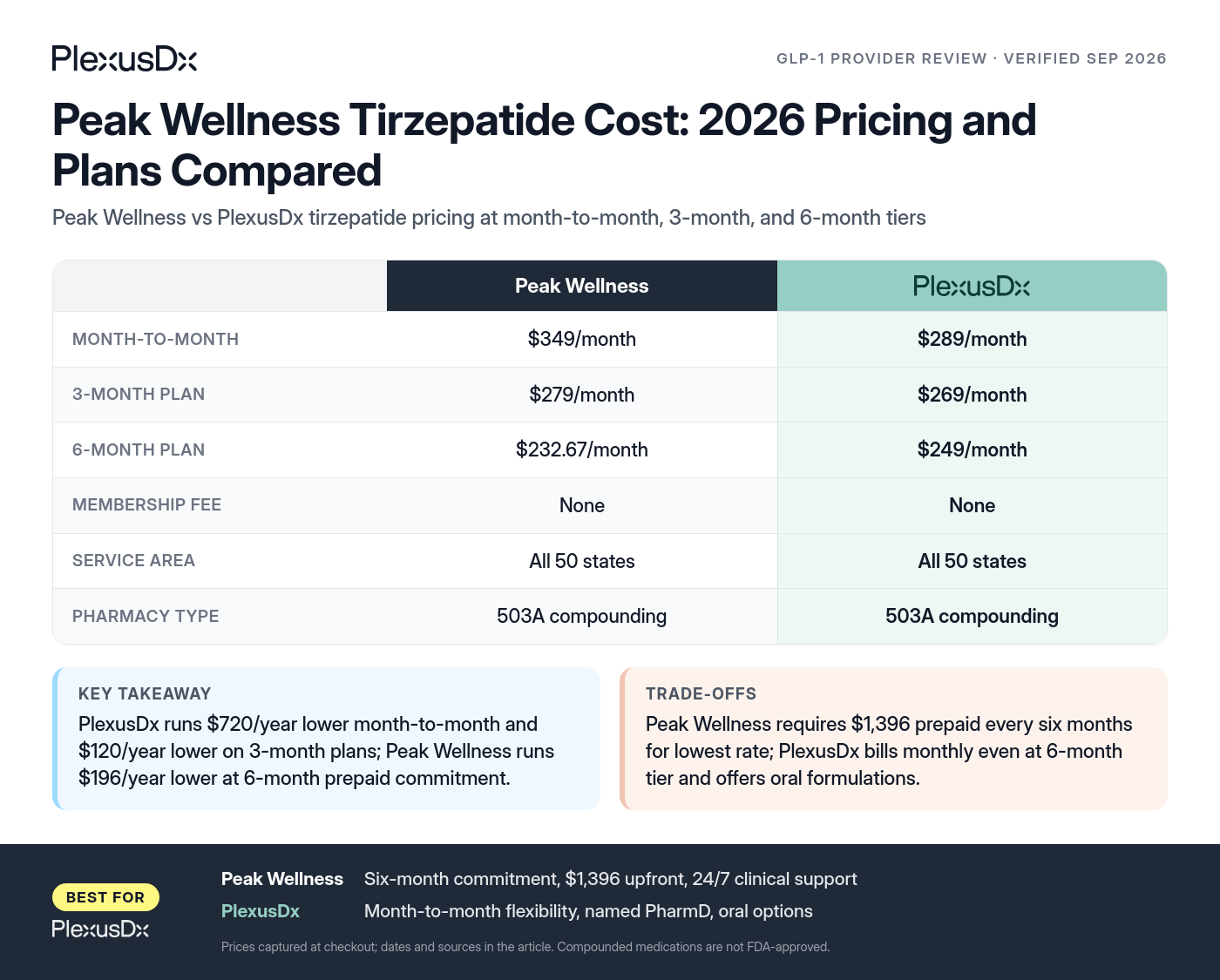 Comparison infographic: Peak Wellness Tirzepatide Cost: 2026 Pricing and Plans Compared