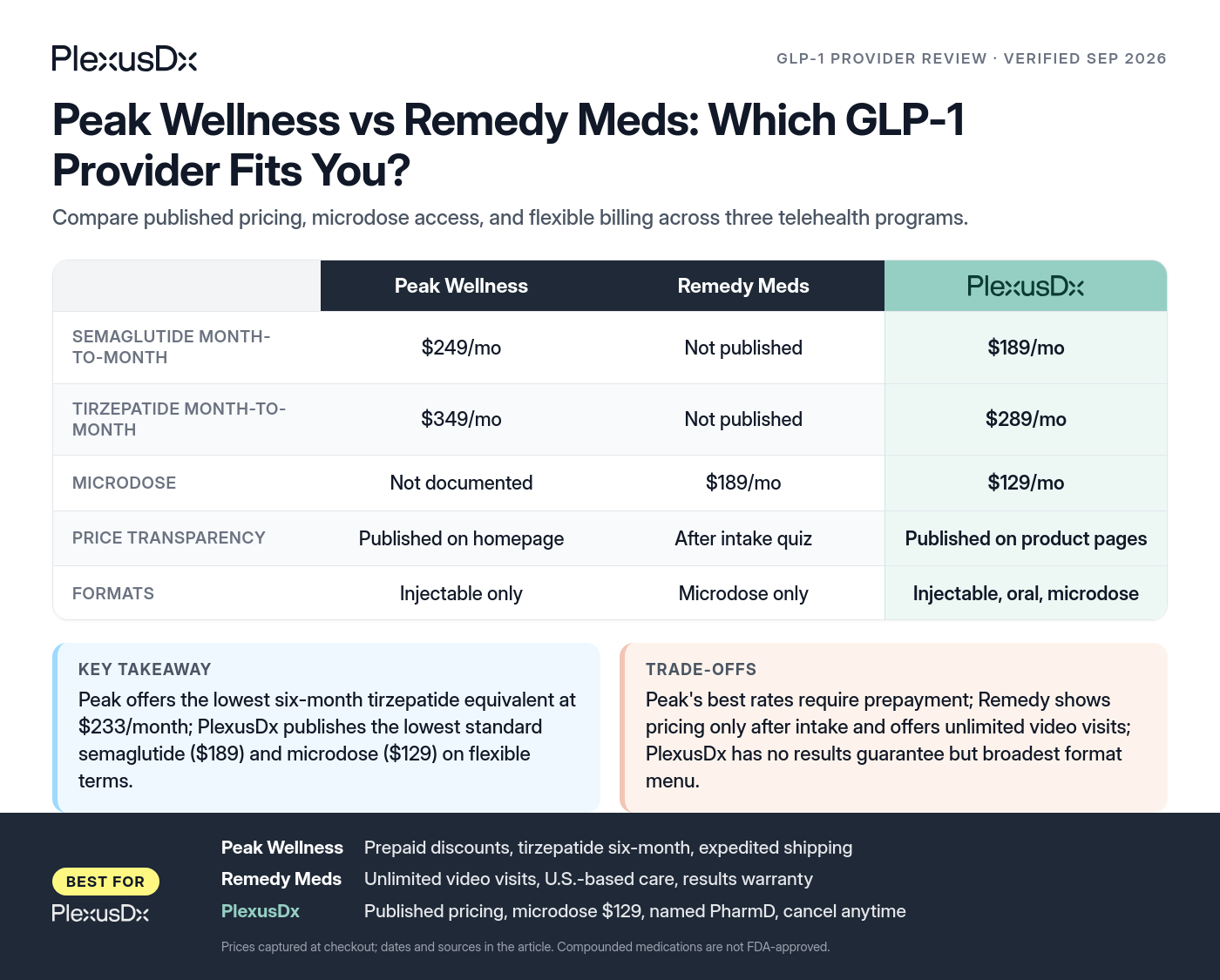 Comparison infographic: Peak Wellness vs Remedy Meds: Which GLP-1 Provider Fits You?