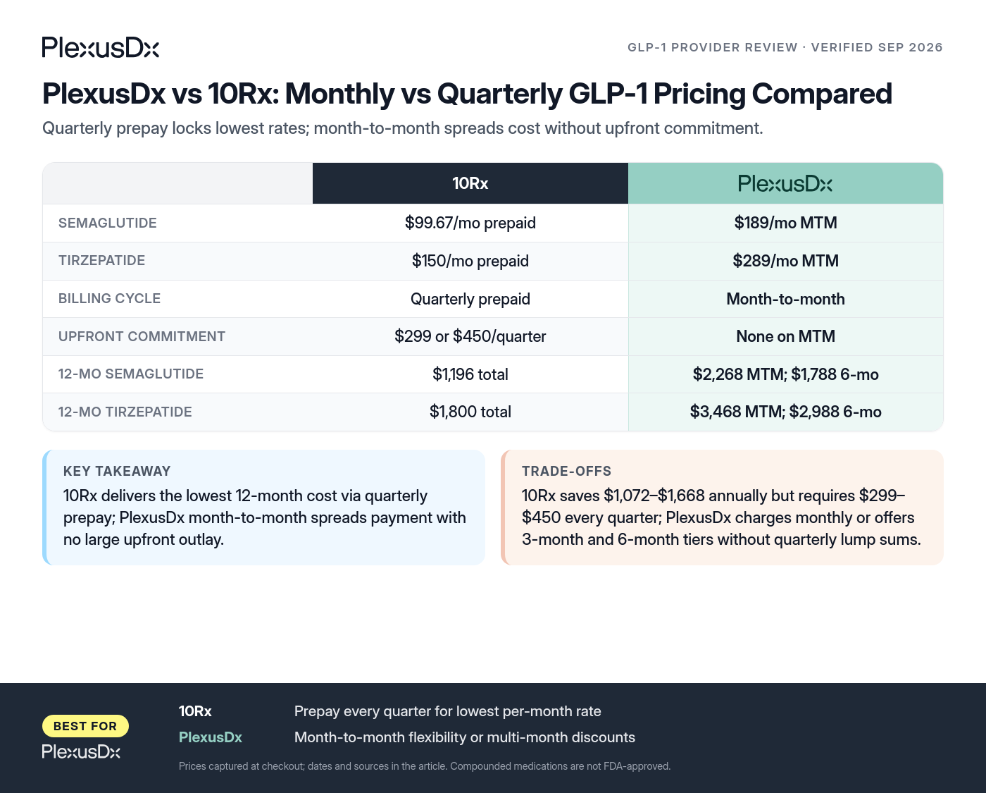 Comparison infographic: PlexusDx vs 10Rx: Monthly vs Quarterly GLP-1 Pricing Compared
