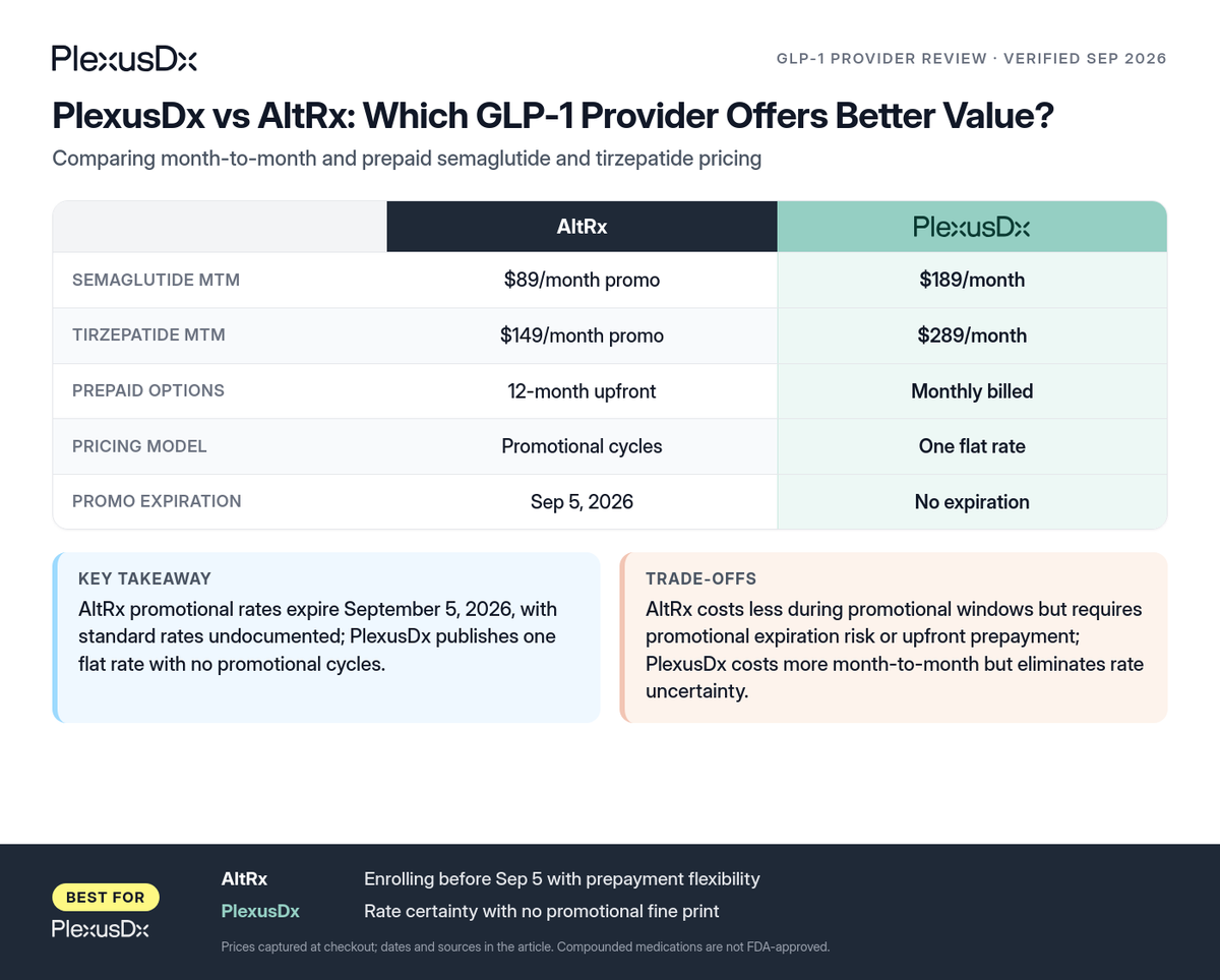 Comparison infographic: PlexusDx vs AltRx: Which GLP-1 Provider Offers Better Value?