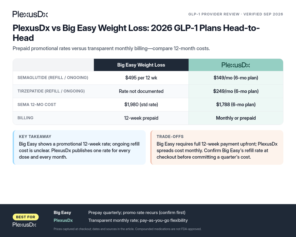 Comparison infographic: PlexusDx vs Big Easy Weight Loss: 2026 GLP-1 Plans Head-to-Head