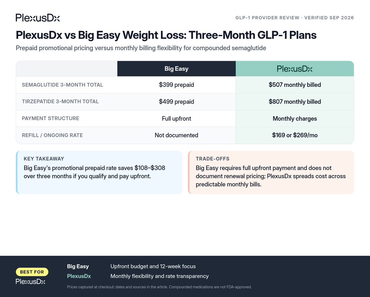 Comparison infographic: PlexusDx vs Big Easy Weight Loss: Three-Month GLP-1 Plans