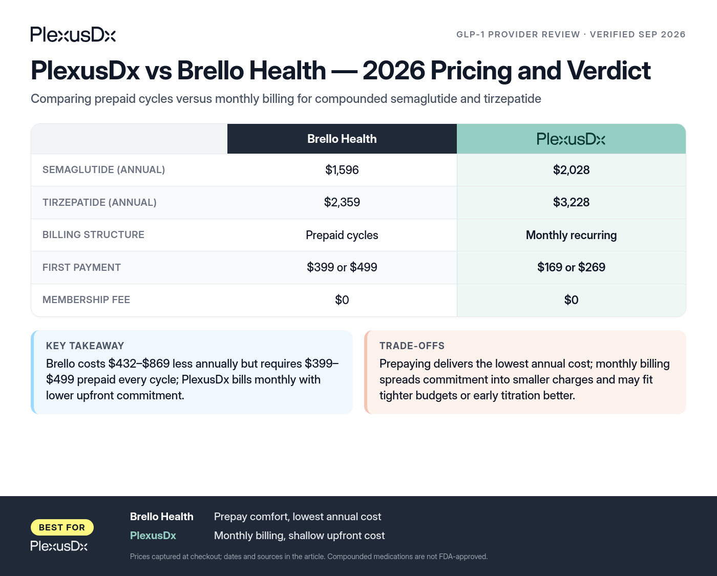 Comparison infographic: PlexusDx vs Brello Health — 2026 Pricing and Verdict