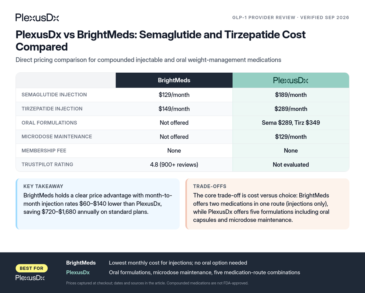 Comparison infographic: PlexusDx vs BrightMeds: Semaglutide and Tirzepatide Cost Compared
