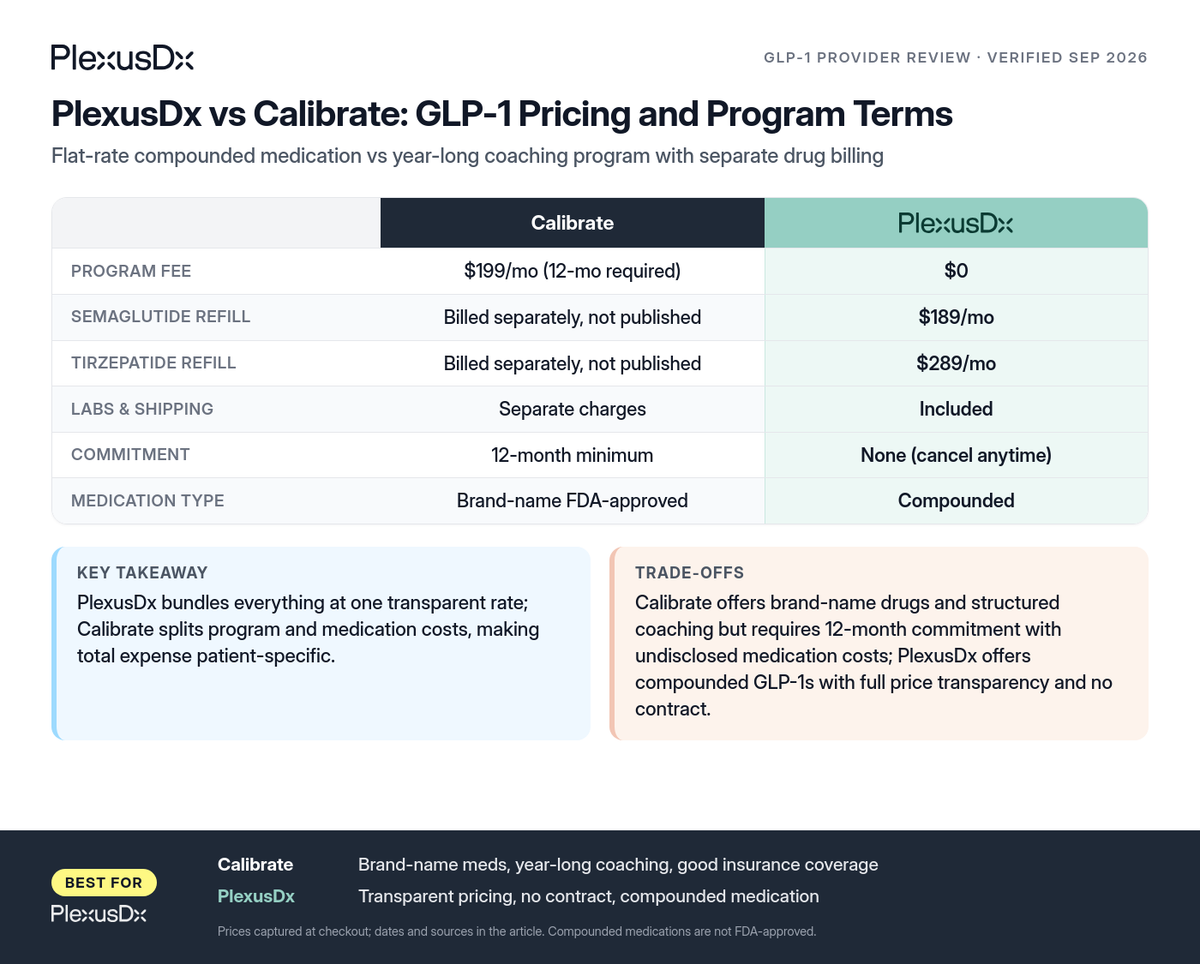 Comparison infographic: PlexusDx vs Calibrate: GLP-1 Pricing and Program Terms