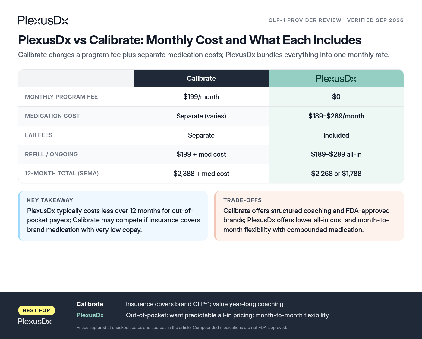 Comparison infographic: PlexusDx vs Calibrate: Monthly Cost and What Each Includes