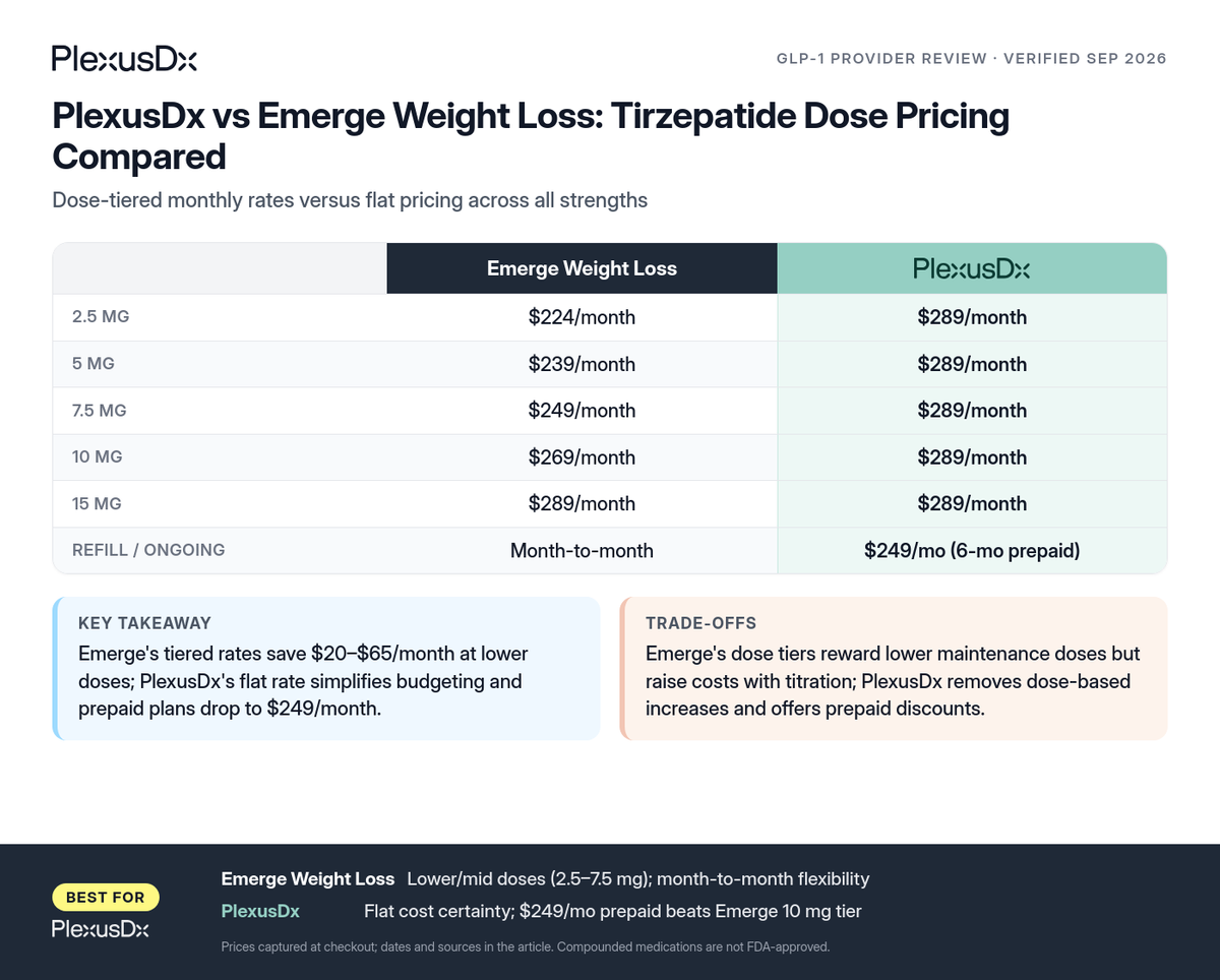 Comparison infographic: PlexusDx vs Emerge Weight Loss: Tirzepatide Dose Pricing Compared