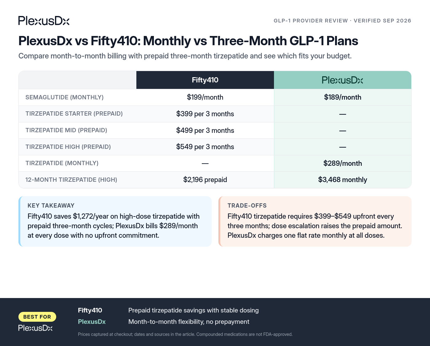 Comparison infographic: PlexusDx vs Fifty410: Monthly vs Three-Month GLP-1 Plans