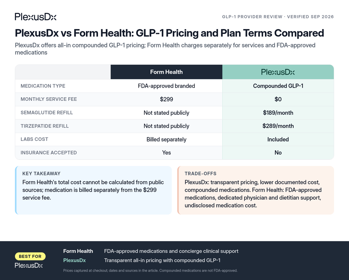 Comparison infographic: PlexusDx vs Form Health: GLP-1 Pricing and Plan Terms Compared