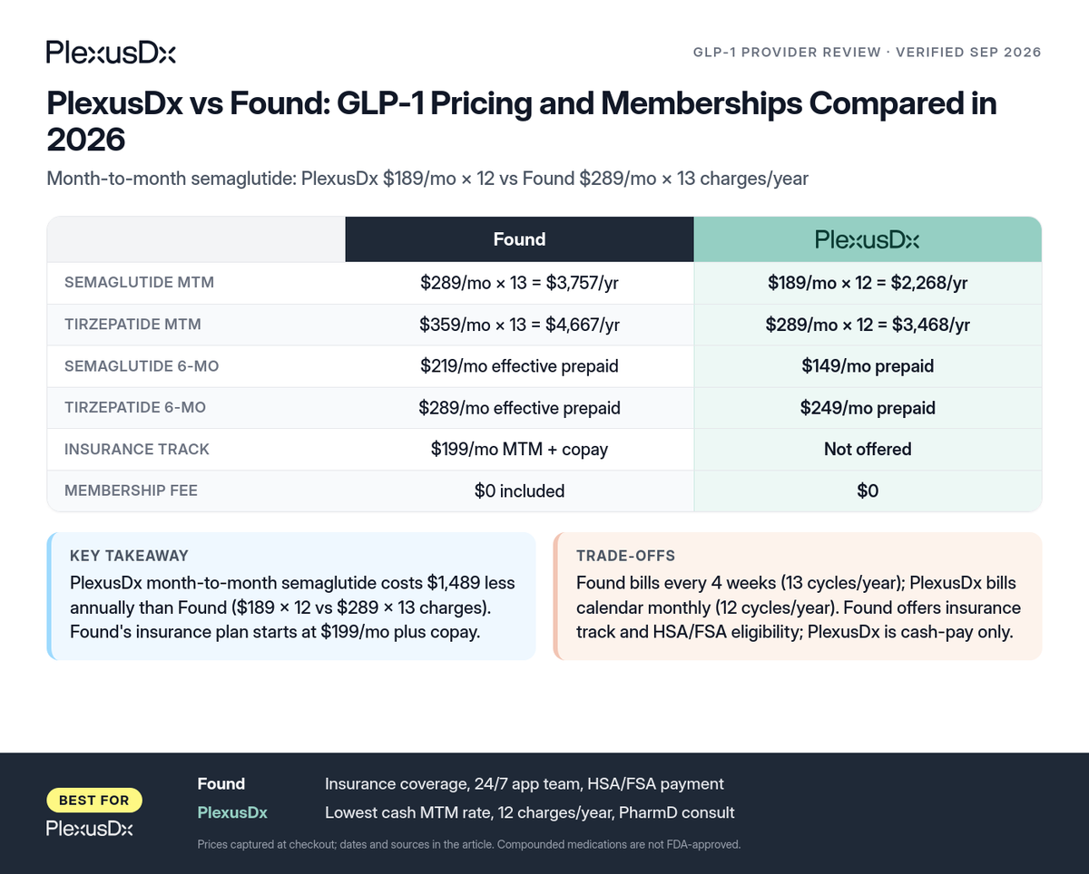 Comparison infographic: PlexusDx vs Found: GLP-1 Pricing and Memberships Compared in 2026