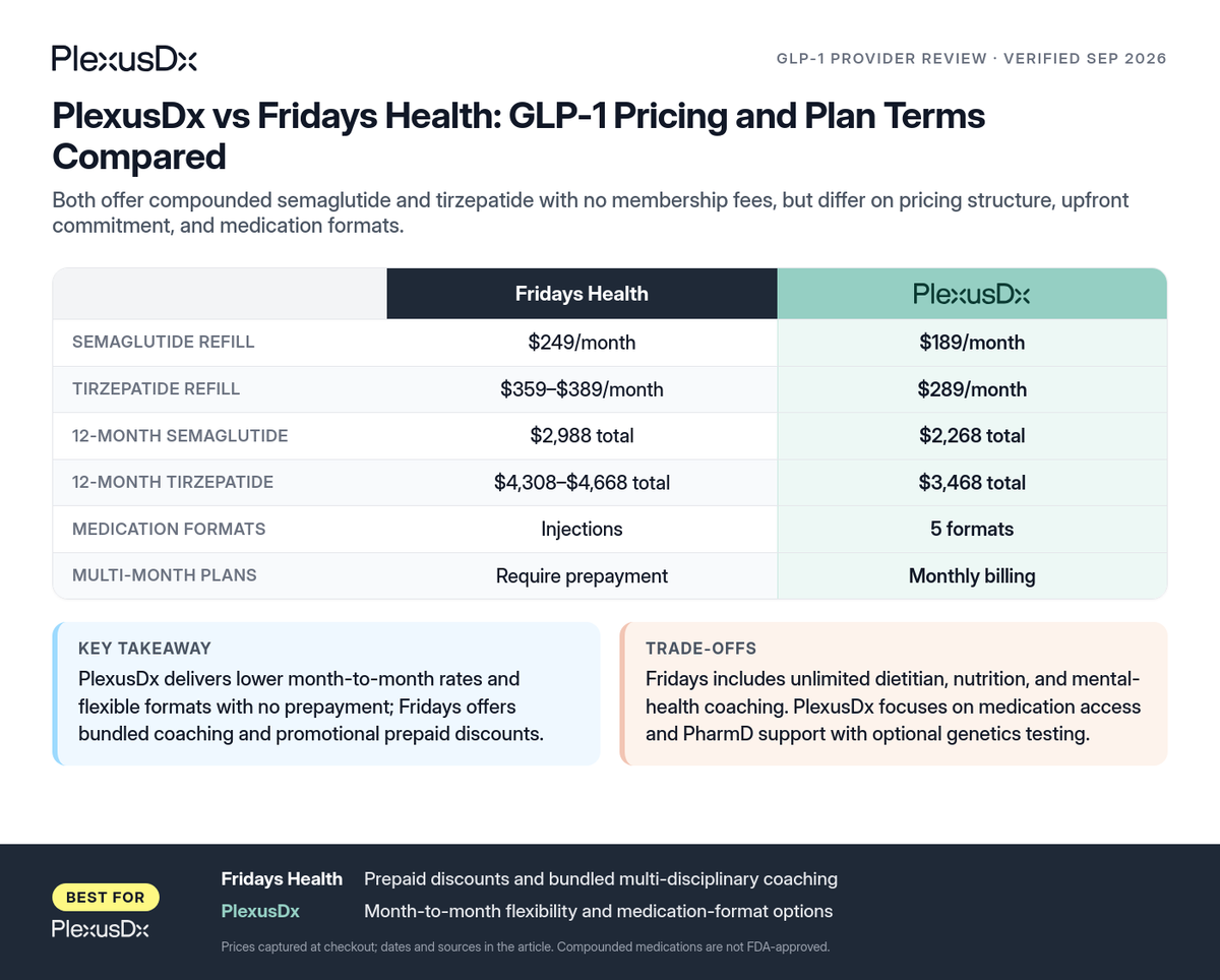 Comparison infographic: PlexusDx vs Fridays Health: GLP-1 Pricing and Plan Terms Compared