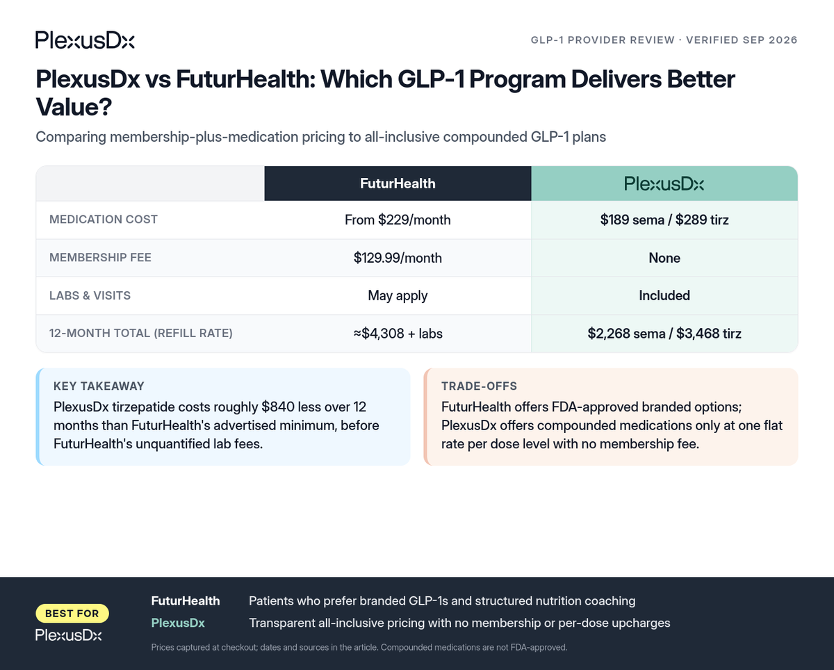Comparison infographic: PlexusDx vs FuturHealth: Which GLP-1 Program Delivers Better Value?