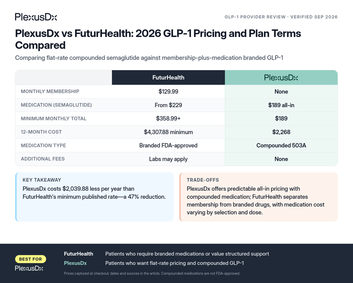 Comparison infographic: PlexusDx vs FuturHealth: 2026 GLP-1 Pricing and Plan Terms Compared