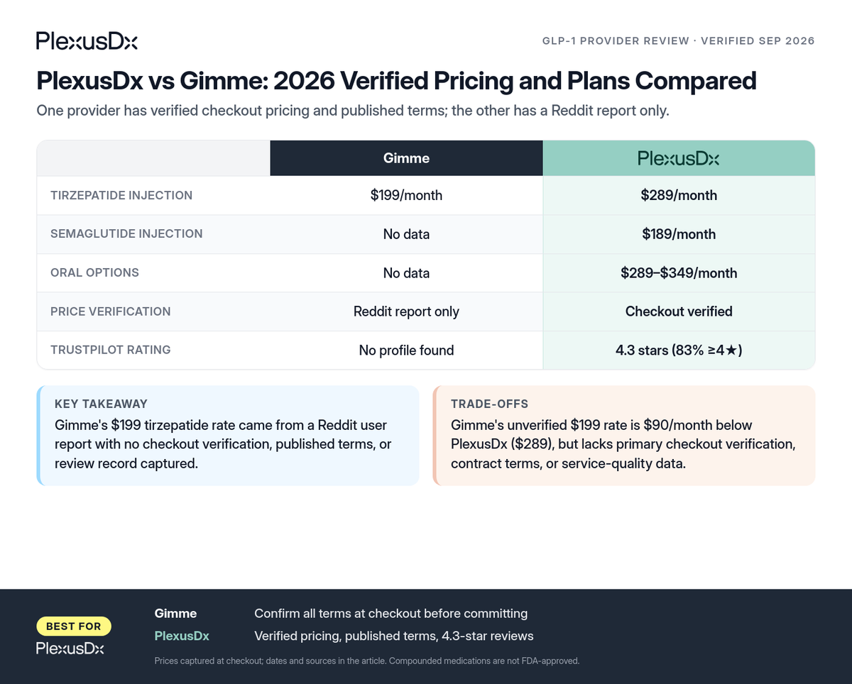 Comparison infographic: PlexusDx vs Gimme: 2026 Verified Pricing and Plans Compared