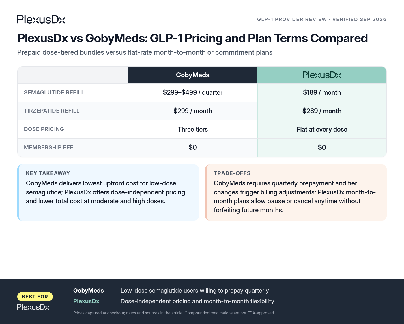 Comparison infographic: PlexusDx vs GobyMeds: GLP-1 Pricing and Plan Terms Compared