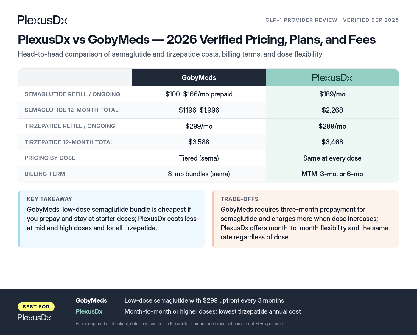 Comparison infographic: PlexusDx vs GobyMeds — 2026 Verified Pricing, Plans, and Fees