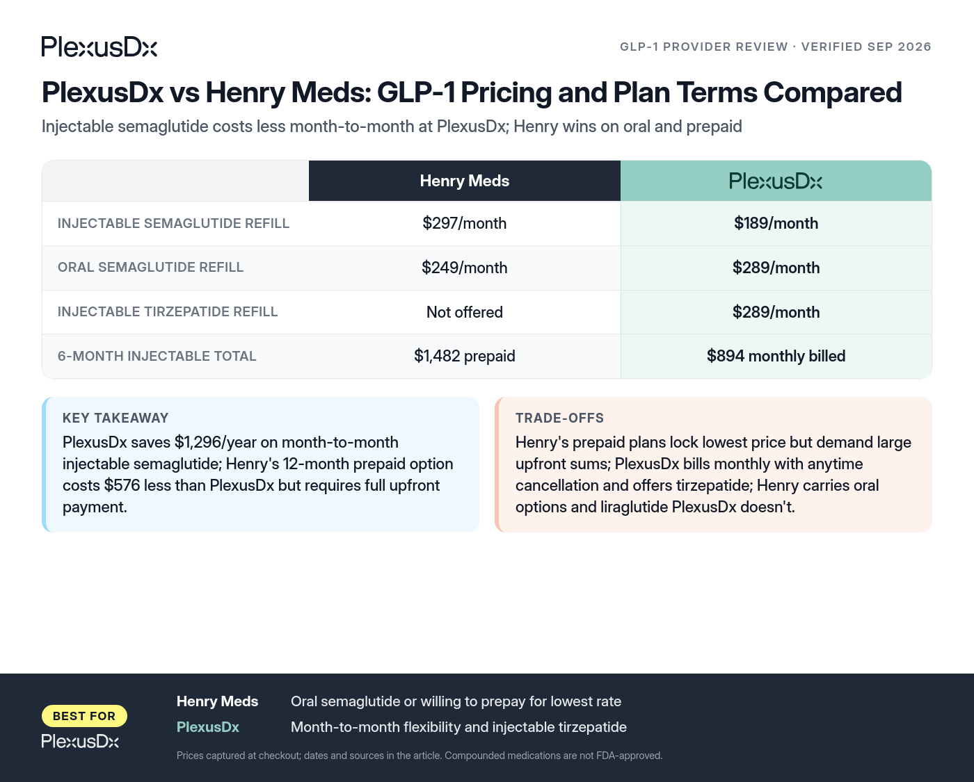 Comparison infographic: PlexusDx vs Henry Meds: GLP-1 Pricing and Plan Terms Compared