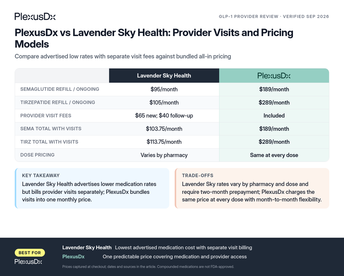 Comparison infographic: PlexusDx vs Lavender Sky Health: Provider Visits and Pricing Models