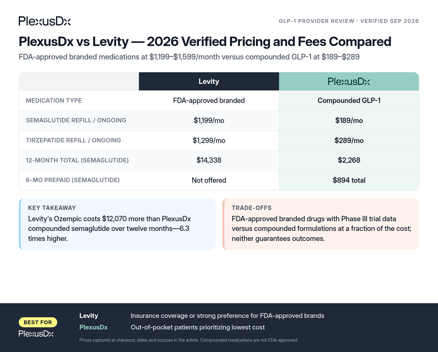 Comparison infographic: PlexusDx vs Levity — 2026 Verified Pricing and Fees Compared