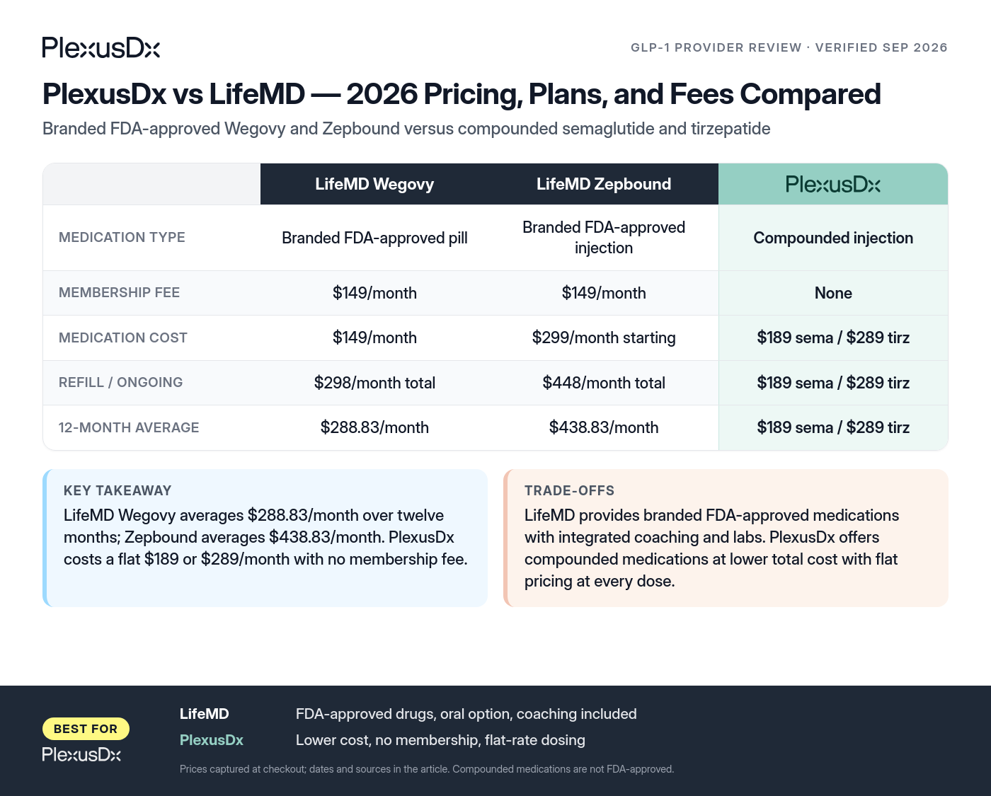 Comparison infographic: PlexusDx vs LifeMD — 2026 Pricing, Plans, and Fees Compared