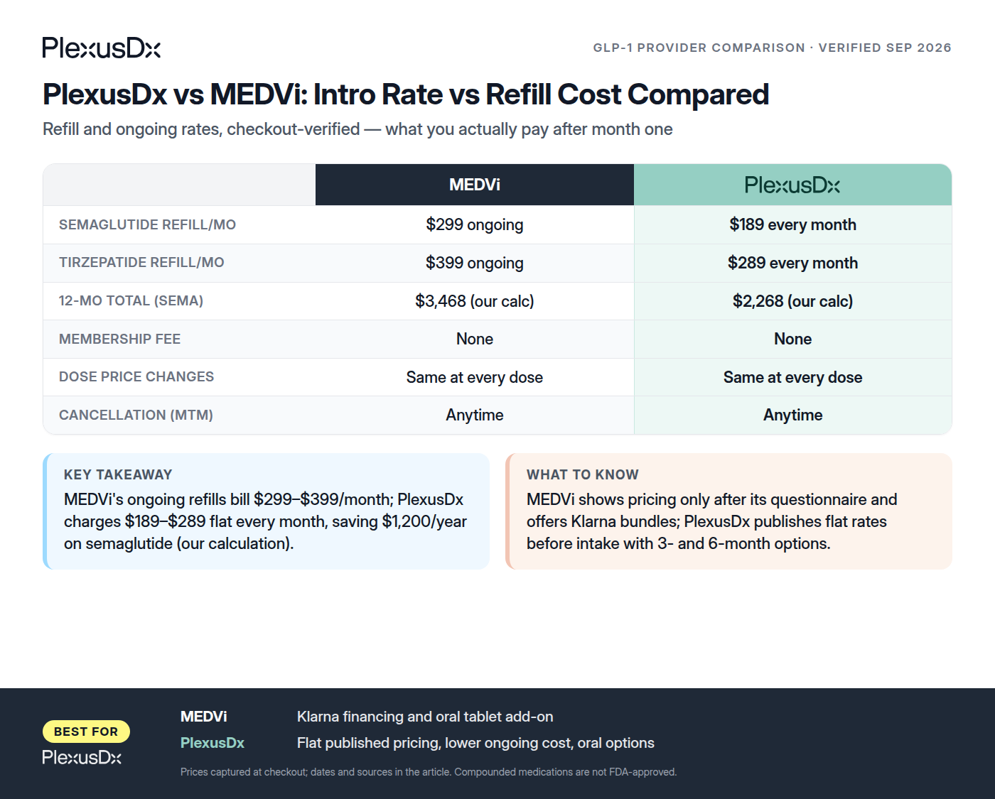 Comparison infographic: PlexusDx vs MEDVi refill and ongoing GLP-1 pricing