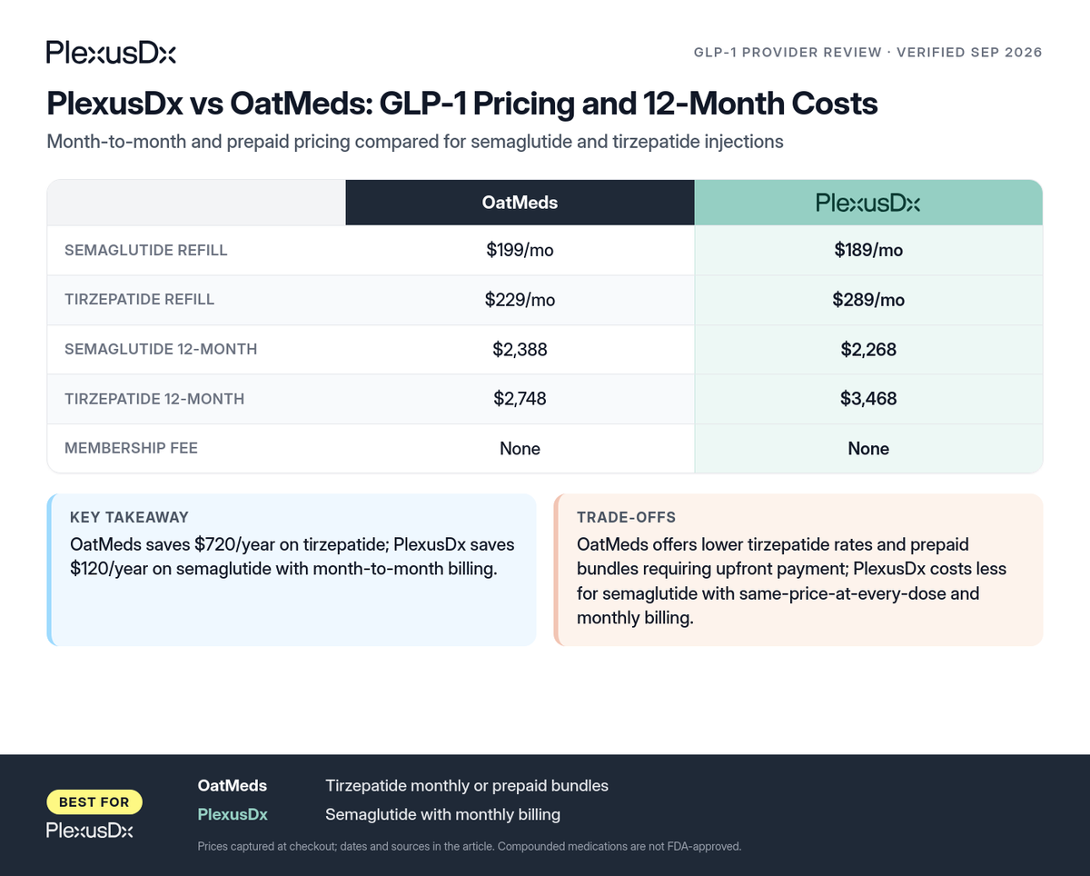 Comparison infographic: PlexusDx vs OatMeds: GLP-1 Pricing and 12-Month Costs