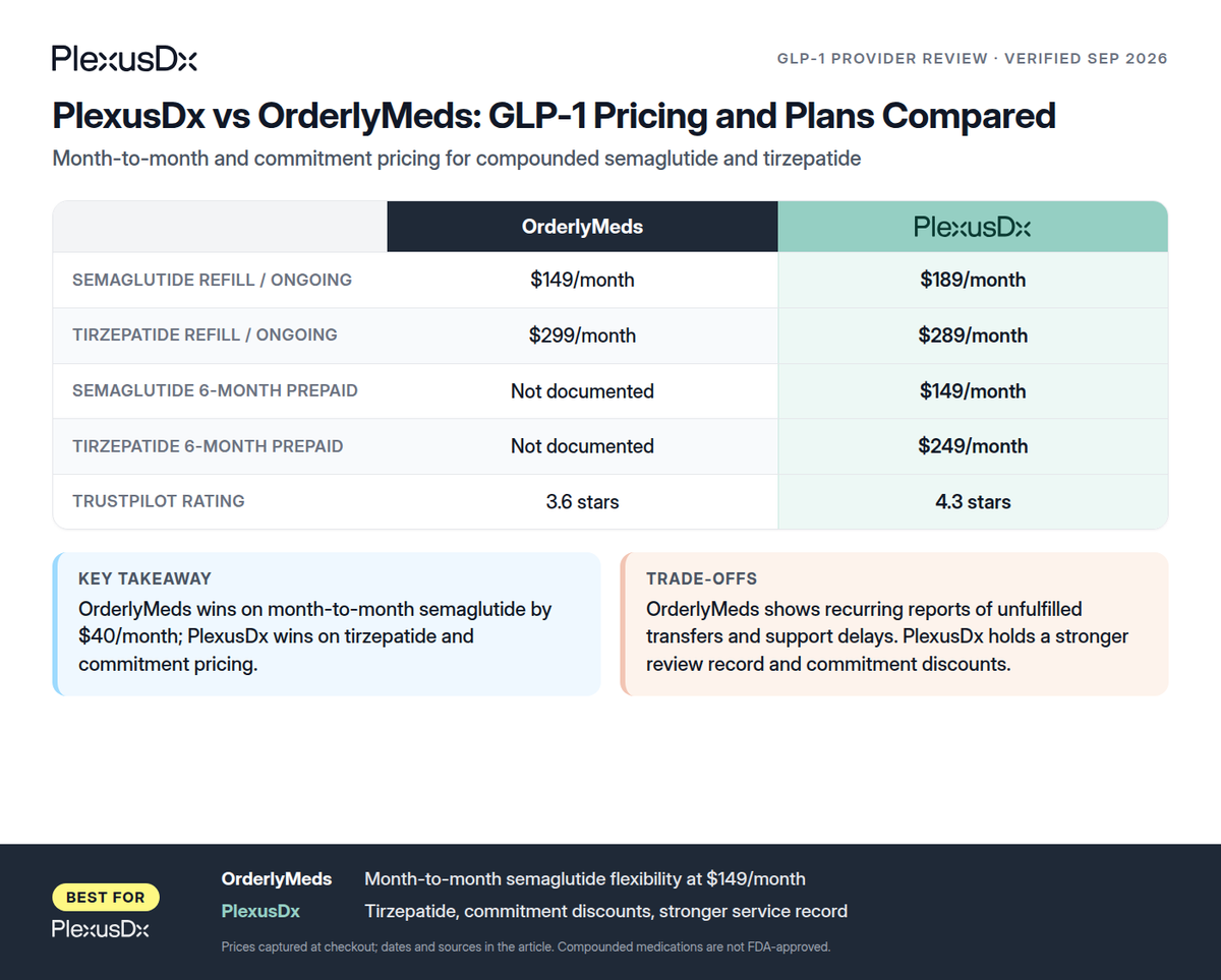 Comparison infographic: PlexusDx vs OrderlyMeds: GLP-1 Pricing and Plans Compared