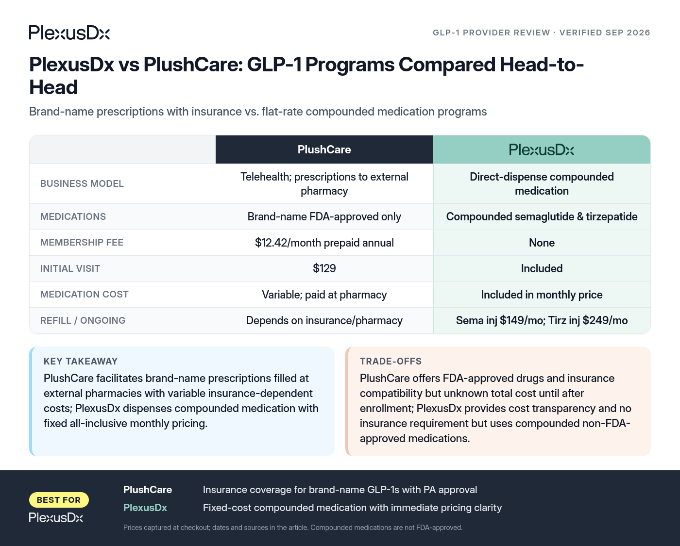 Comparison infographic: PlexusDx vs PlushCare: GLP-1 Programs Compared Head-to-Head