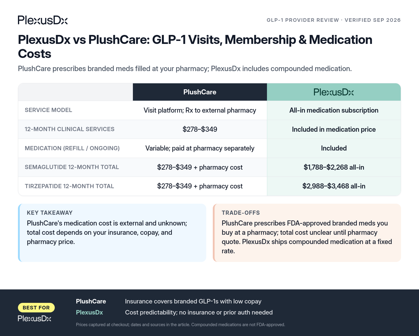 Comparison infographic: PlexusDx vs PlushCare: GLP-1 Visits, Membership & Medication Costs