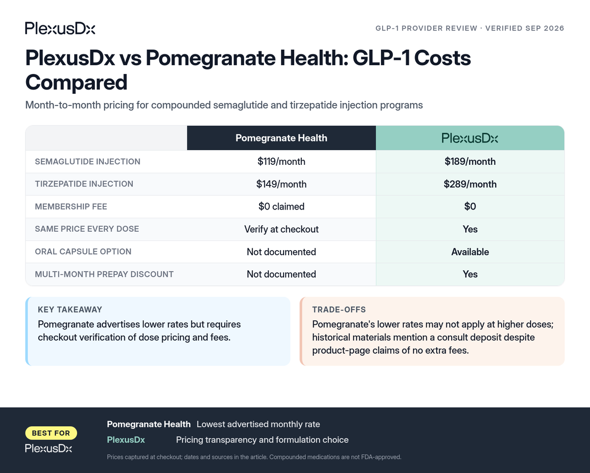 Comparison infographic: PlexusDx vs Pomegranate Health: GLP-1 Costs Compared