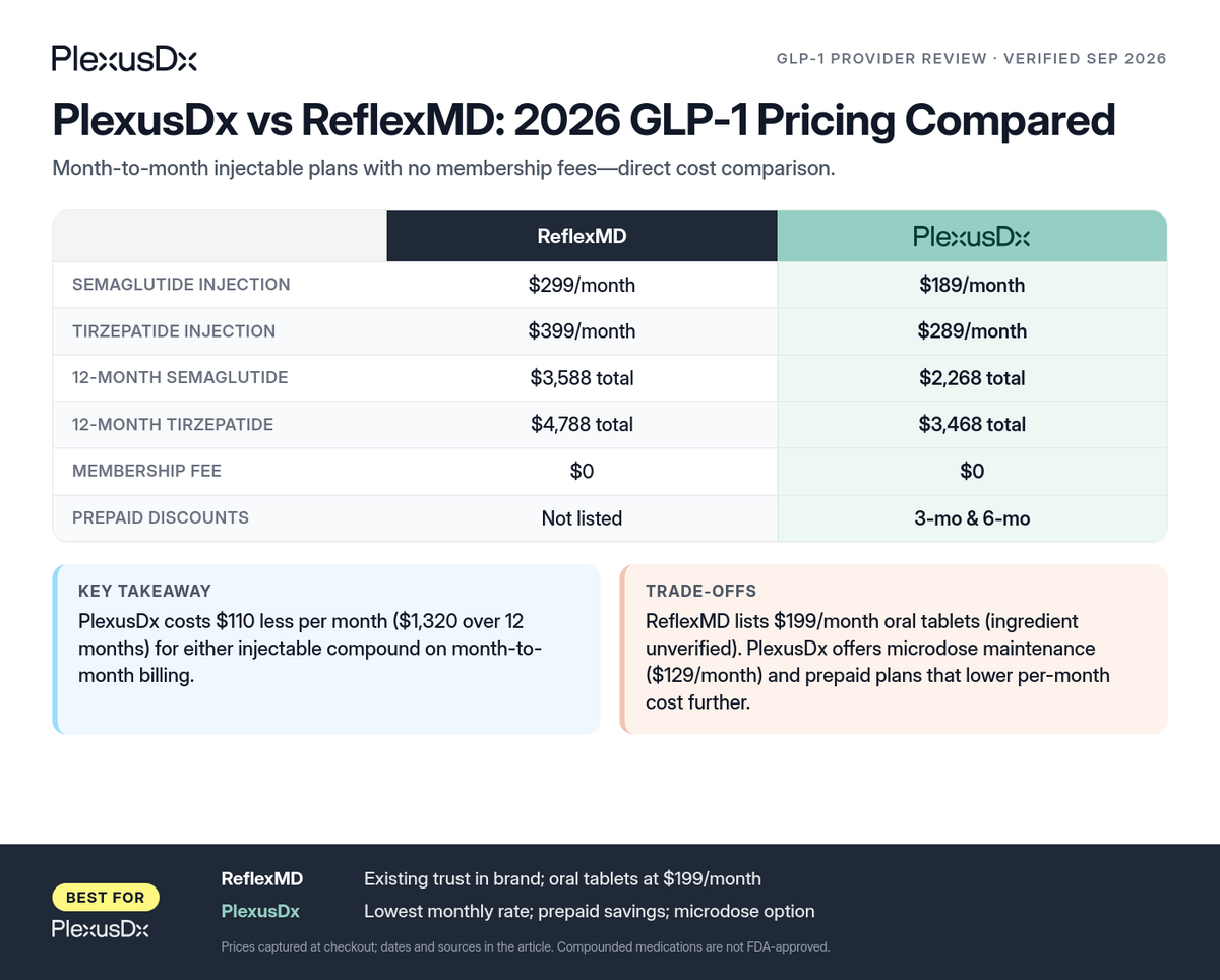 Comparison infographic: PlexusDx vs ReflexMD: 2026 GLP-1 Pricing Compared