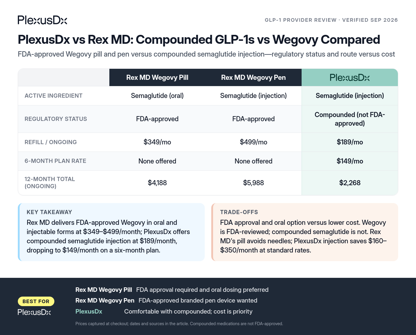 Comparison infographic: PlexusDx vs Rex MD: Compounded GLP-1s vs Wegovy Compared