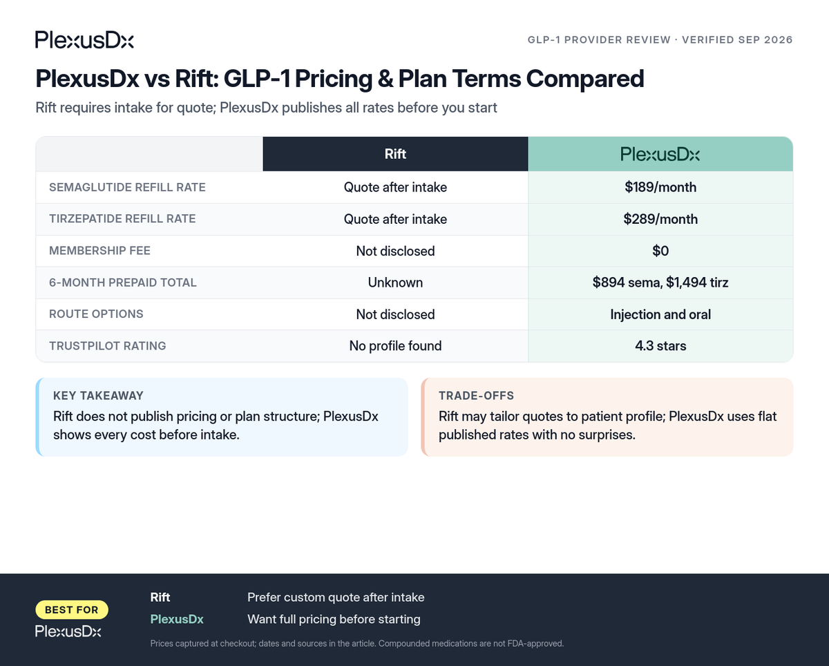 Comparison infographic: PlexusDx vs Rift: GLP-1 Pricing & Plan Terms Compared