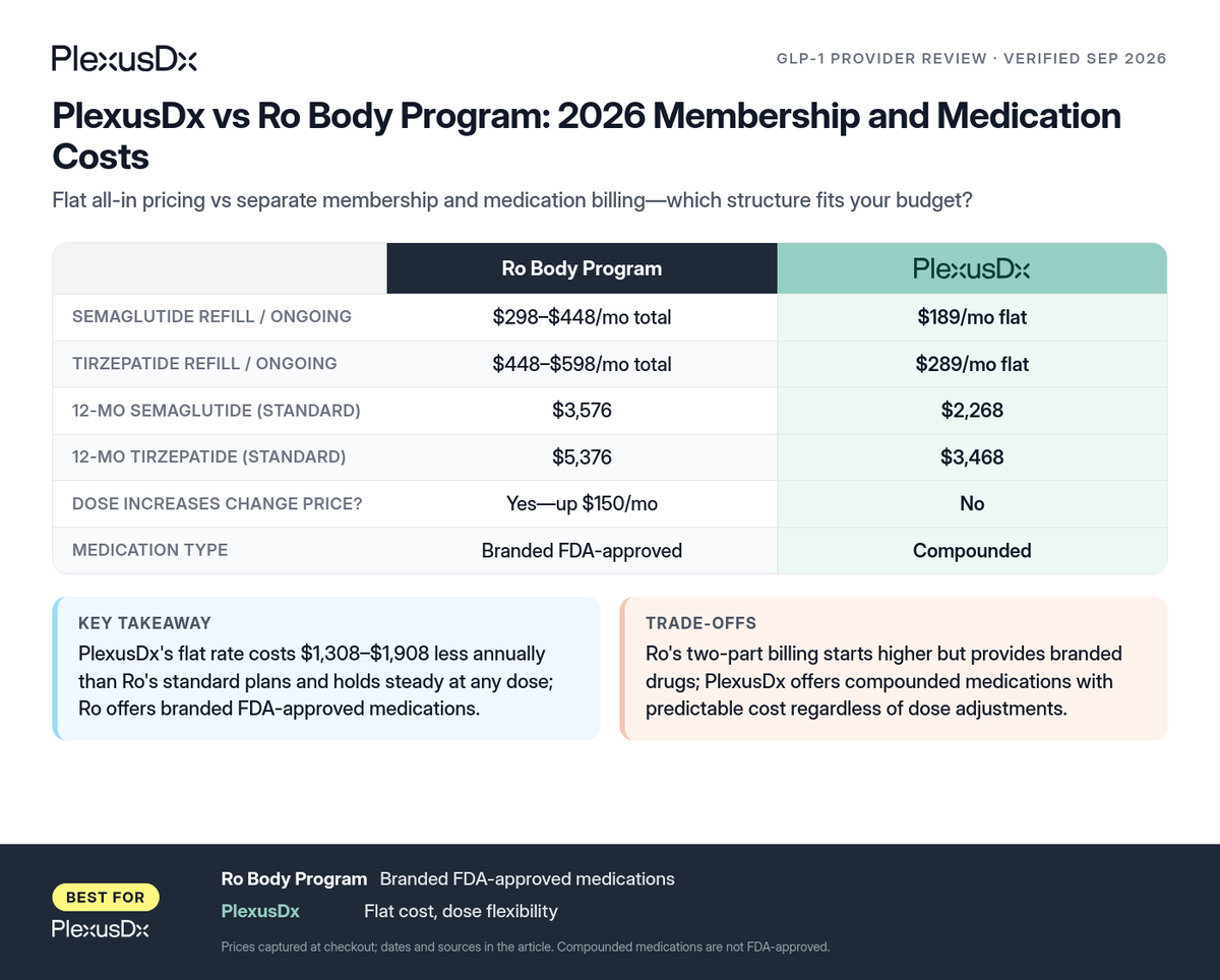 Comparison infographic: PlexusDx vs Ro Body Program: 2026 Membership and Medication Costs