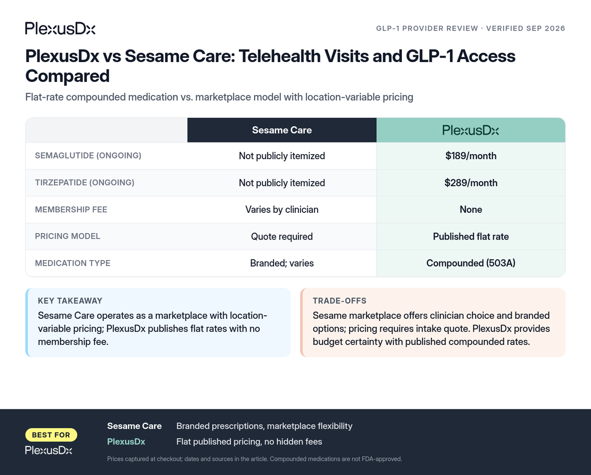 Comparison infographic: PlexusDx vs Sesame Care: Telehealth Visits and GLP-1 Access Compared