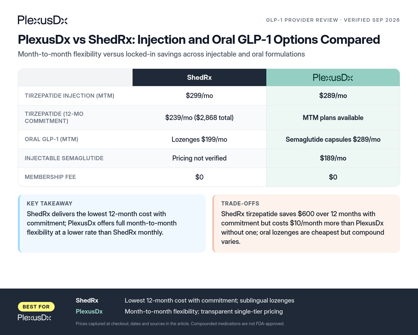 Comparison infographic: PlexusDx vs ShedRx: Injection and Oral GLP-1 Options Compared