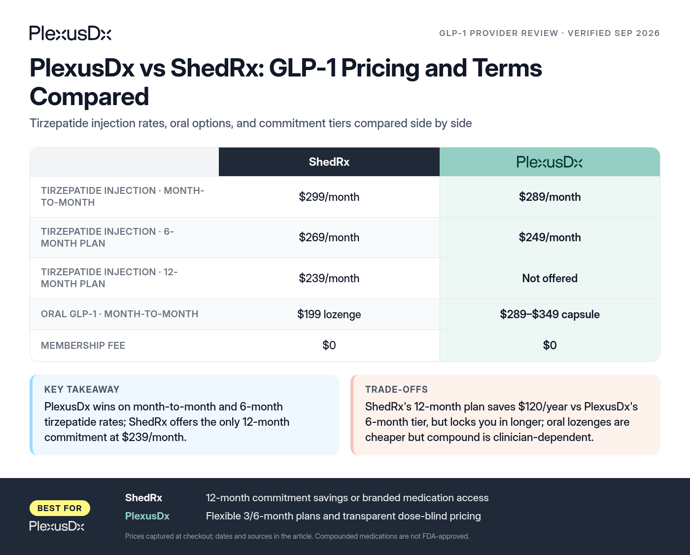 Comparison infographic: PlexusDx vs ShedRx: GLP-1 Pricing and Terms Compared