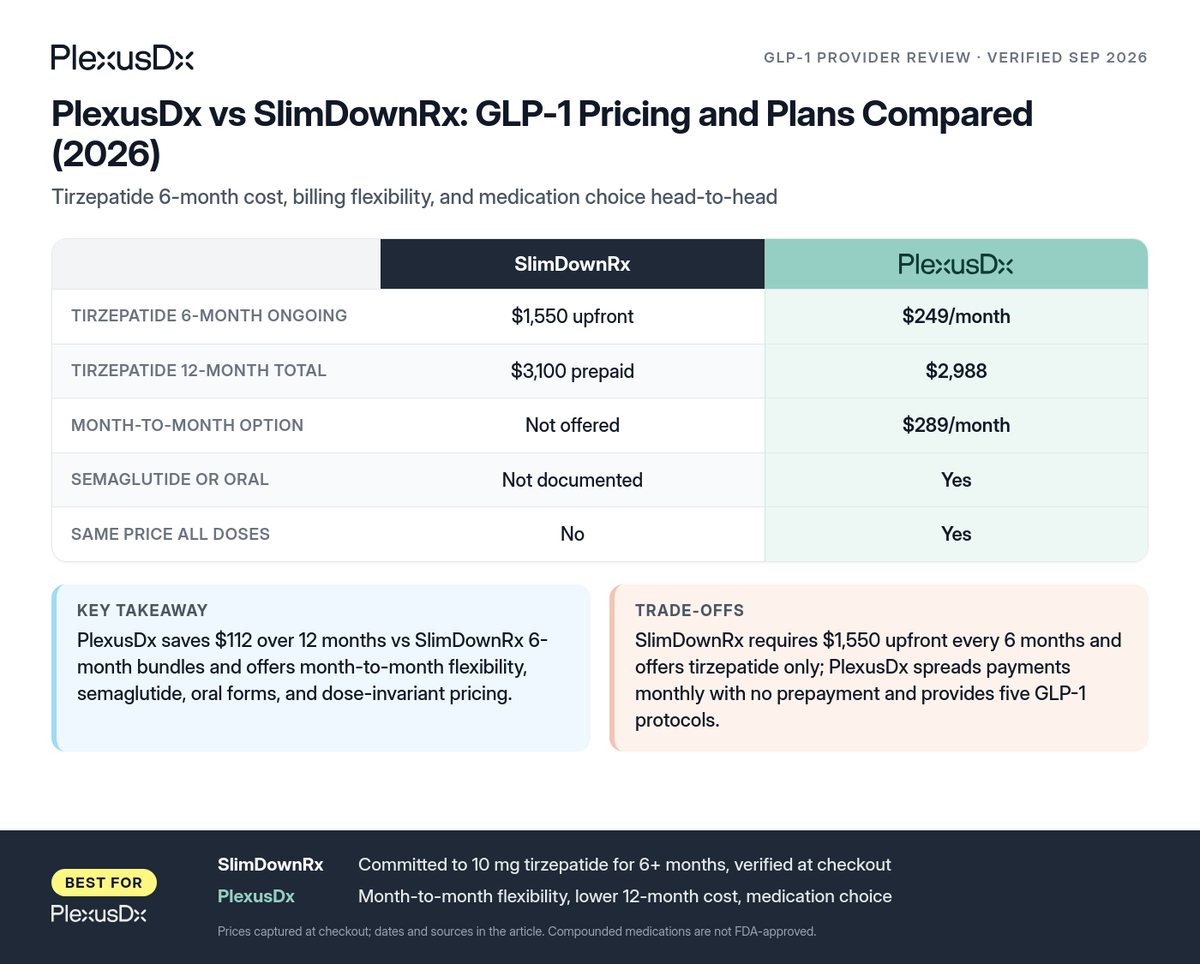 Comparison infographic: PlexusDx vs SlimDownRx: GLP-1 Pricing and Plans Compared (2026)