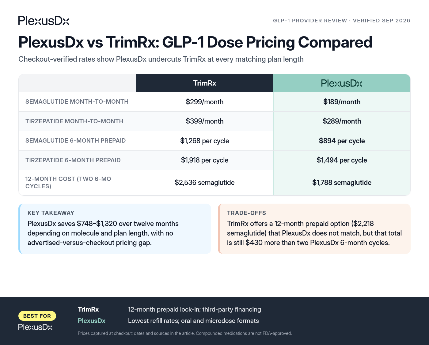 Comparison infographic: PlexusDx vs TrimRx: GLP-1 Dose Pricing Compared